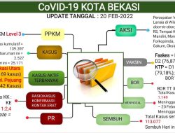 Update Laporan Kasus Covid-19 di Kota Bekasi 20 Februari 2022