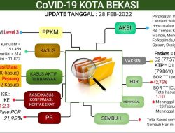 Update Laporan Kasus Covid-19 Kota Bekasi, Akhir Februari 2022 Kematian Bertambah 1 Jiwa