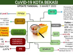 Update Laporan Kasus Covid-19 di Kota Bekasi Hingga 5 Maret 2022
