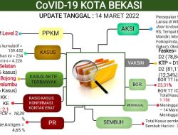 Update Laporan Covid-19 di Kota Bekasi 14 Maret 2022, Kasus Kematian Bertambah 2 Orang