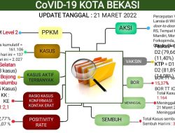 Update Laporan Covid-19 Kota Bekasi Hingga 21 Maret 2022