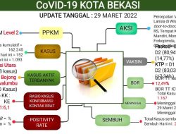 Ini Update Laporan Covid-19 Kota Bekasi Hingga 29 Maret 2022