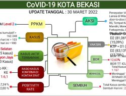 Update Laporan Covid-19 Kota Bekasi Hingga 30 Maret 2022