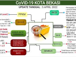 Update Laporan Covid-19 Kota Bekasi Hingga 5 April 2022