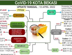 Update Laporan Covid-19 Kota Bekasi Hingga 10 April 2022