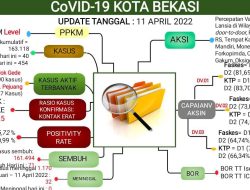 Update Laporan Covid-19 Kota Bekasi Hingga 11 April 2022