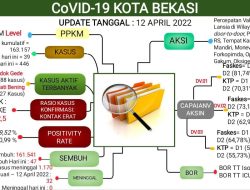 Update Laporan Covid-19 Kota Bekasi Hingga 12 April 2022