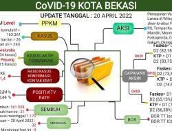 Update Laporan Covid-19 Kota Bekasi Hingga 20 April 2022
