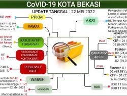 Update Laporan Covid-19 Kota Bekasi Hingga 22 Mei 2022