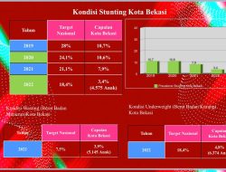 Tekan Angka Stunting, Pemkot Bekasi Gelar Sejumlah Program