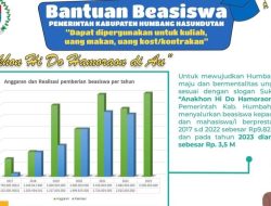 Pemkab Humbahas Gelontorkan Dana Beasiswa Rp9.8 Miliar Sejak Tahun 2017
