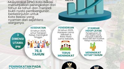 Peringkat Kedua Se Jabar, IPM Kota Bekasi Terus Meningkat Tembus Angka 84,43